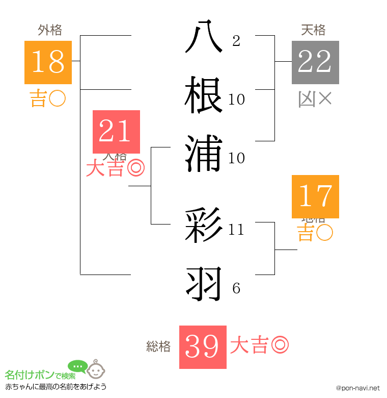 八根浦 彩羽さんの姓名判断結果