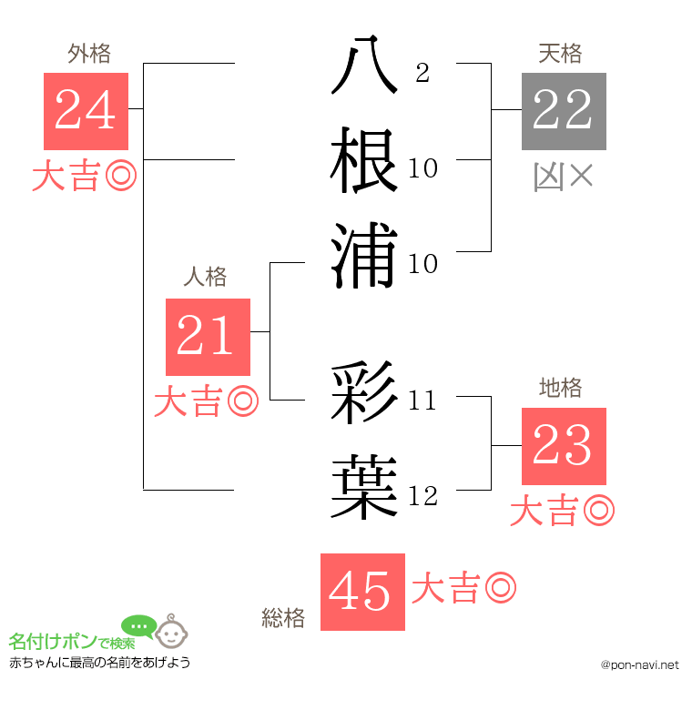 八根浦 彩葉さんの姓名判断結果
