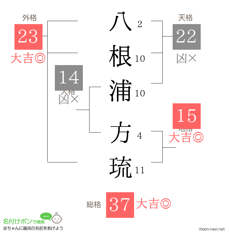 八根浦 方琉さんの姓名判断結果