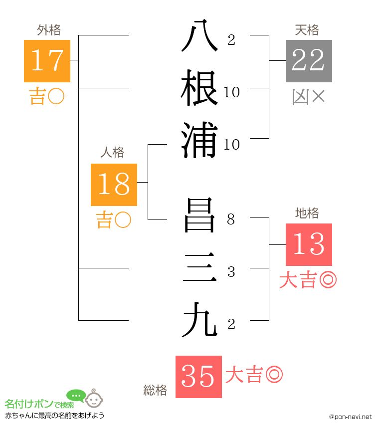 八根浦 昌三九さんの姓名判断結果