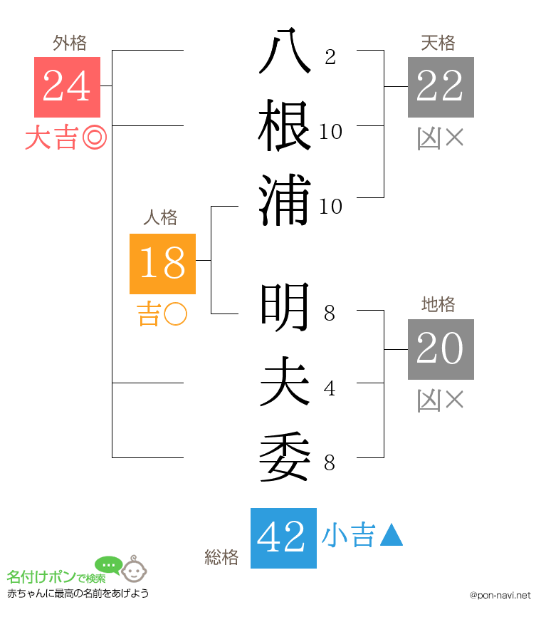 八根浦 明夫委さんの姓名判断結果