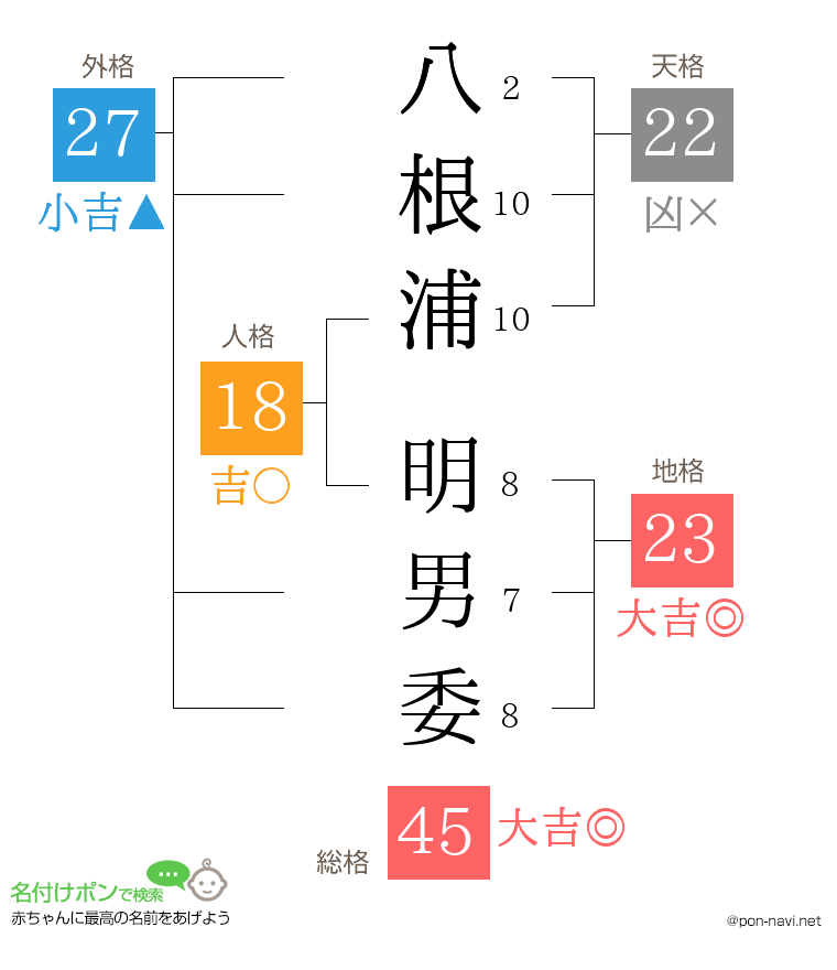 八根浦 明男委さんの姓名判断結果