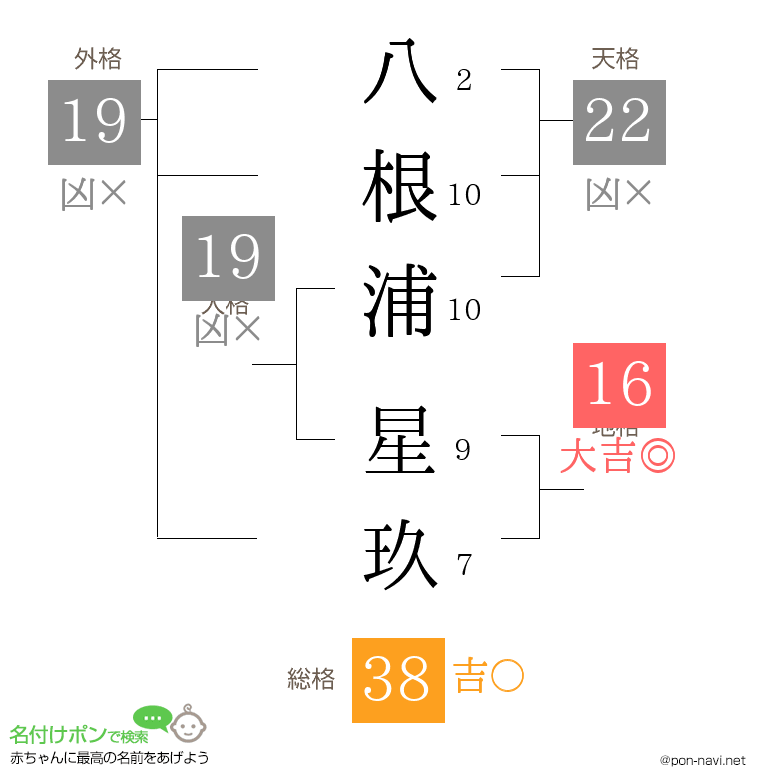 八根浦 星玖さんの姓名判断結果