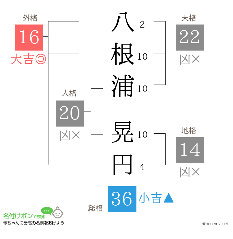 八根浦 晃円さんの姓名判断結果