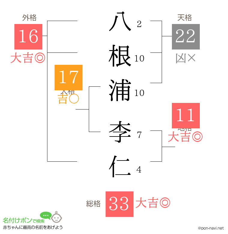 八根浦 李仁さんの姓名判断結果