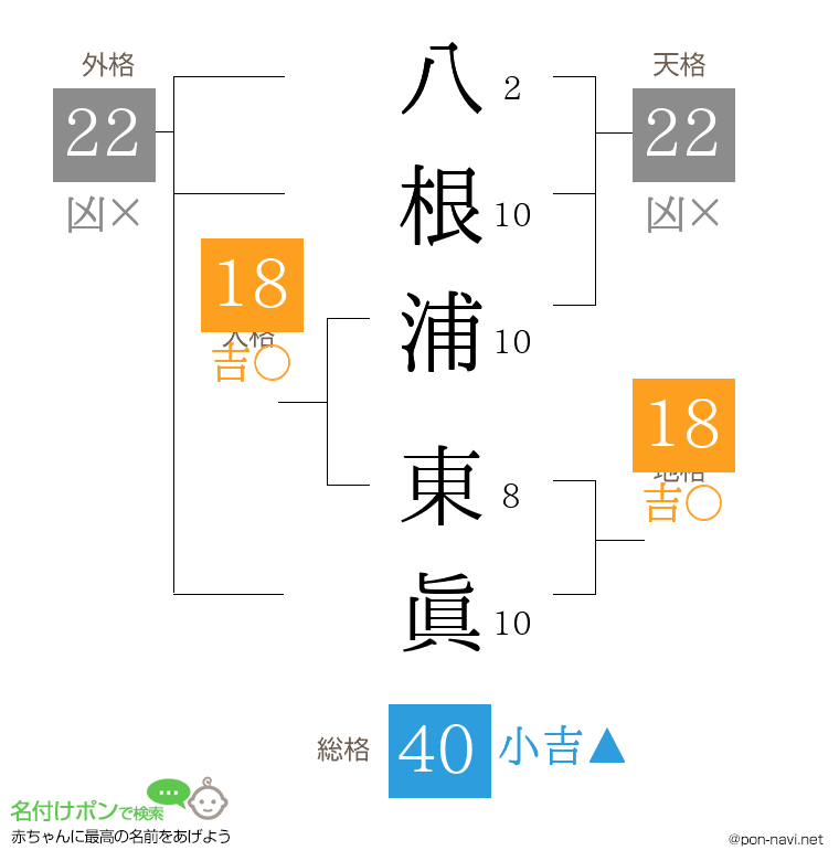 八根浦 東眞さんの姓名判断結果