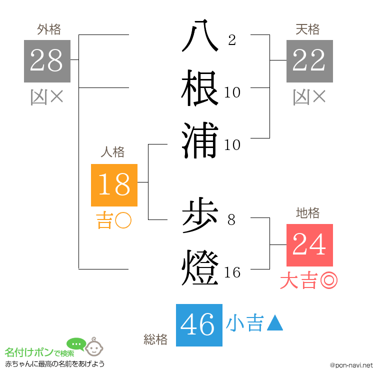 八根浦 歩燈さんの姓名判断結果