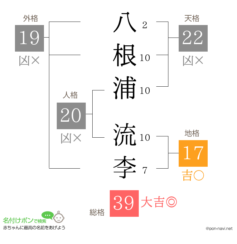 八根浦 流李さんの姓名判断結果