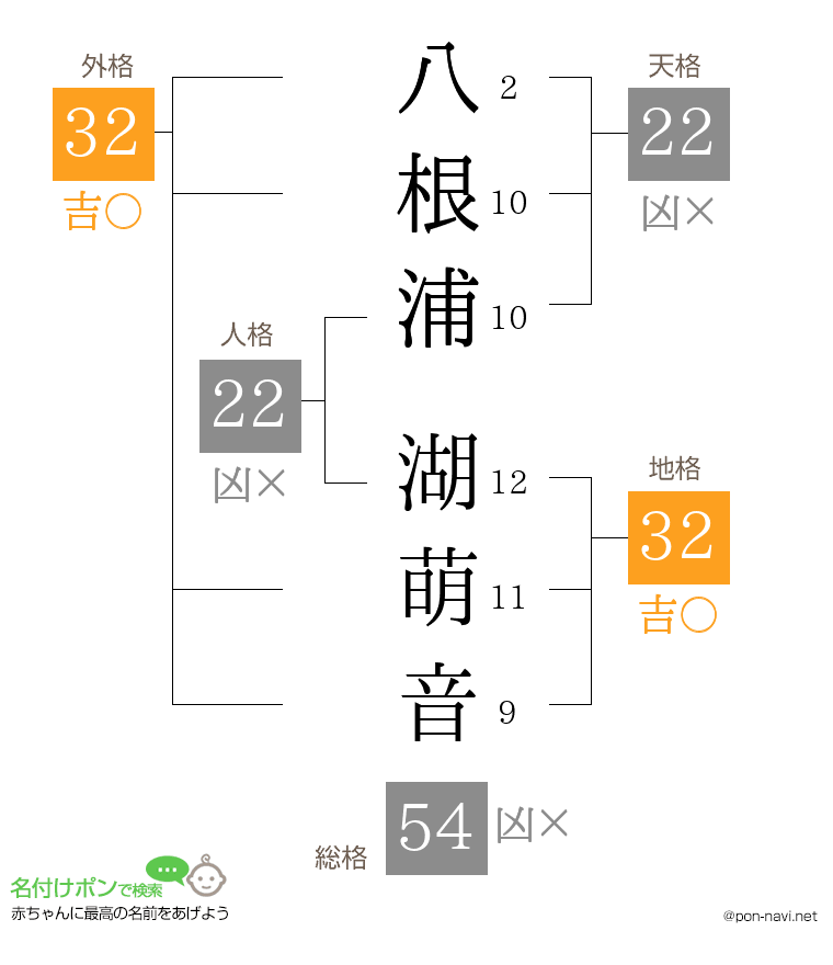 八根浦 湖萌音さんの姓名判断結果