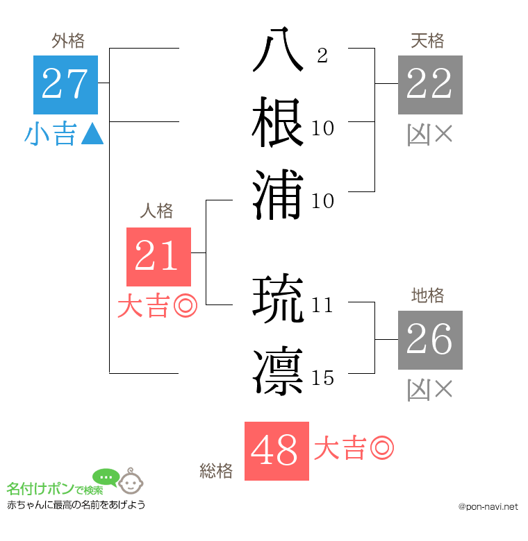 八根浦 琉凛さんの姓名判断結果