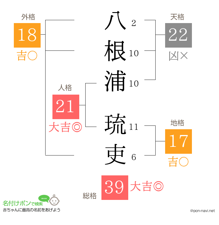 八根浦 琉吏さんの姓名判断結果