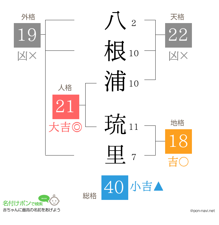 八根浦 琉里さんの姓名判断結果