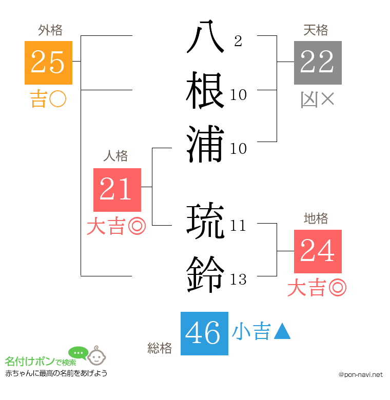 八根浦 琉鈴さんの姓名判断結果