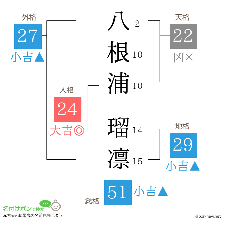 八根浦 瑠凛さんの姓名判断結果