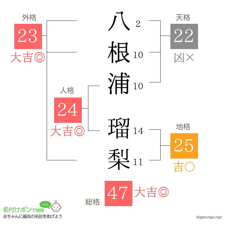 八根浦 瑠梨さんの姓名判断結果