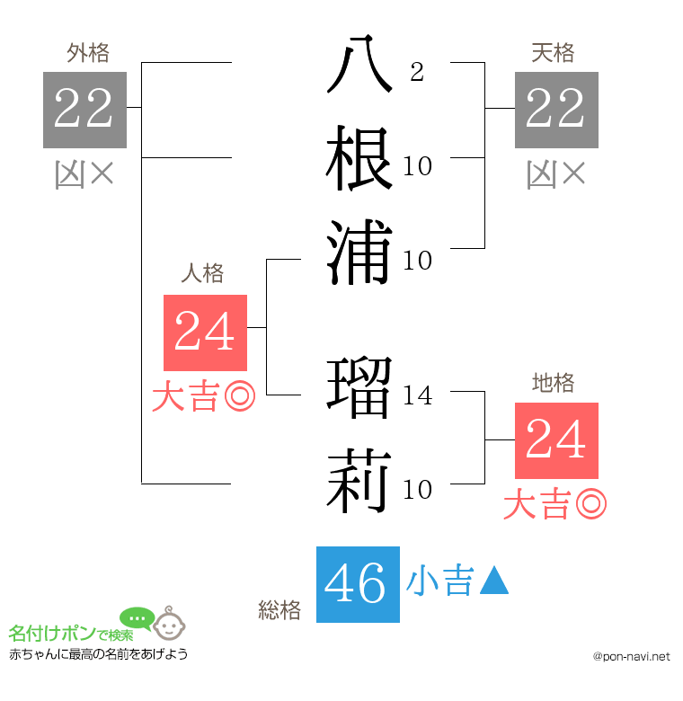 八根浦 瑠莉さんの姓名判断結果