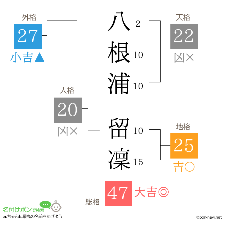 八根浦 留凜さんの姓名判断結果
