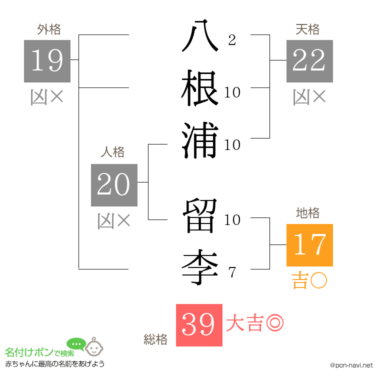 八根浦 留李さんの姓名判断結果