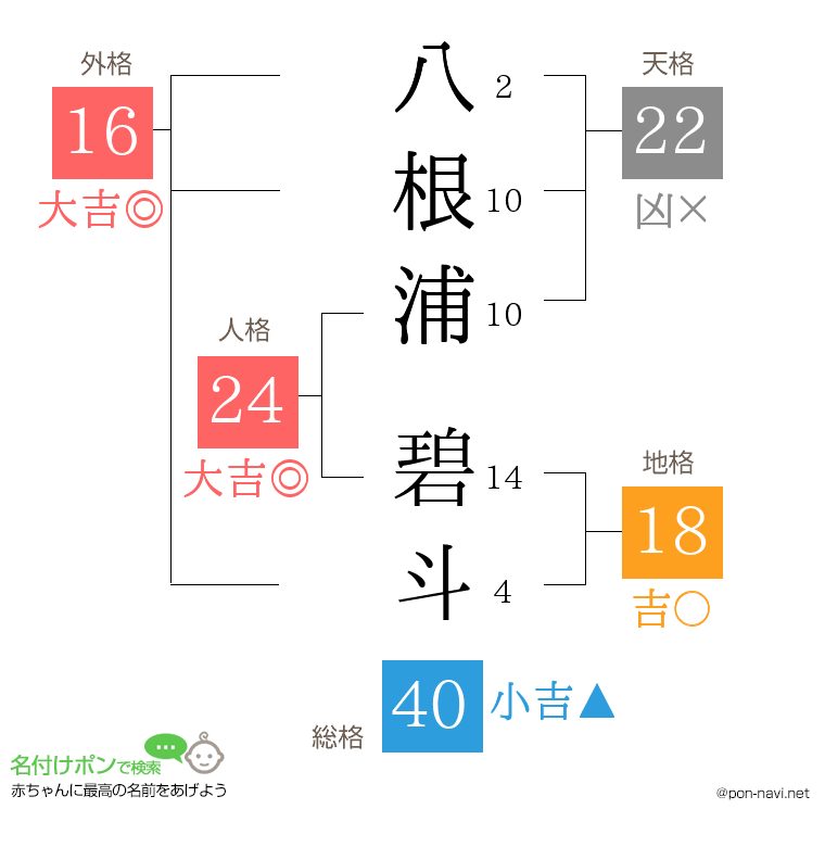 八根浦 碧斗さんの姓名判断結果