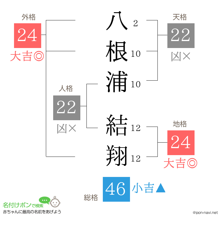 八根浦 結翔さんの姓名判断結果