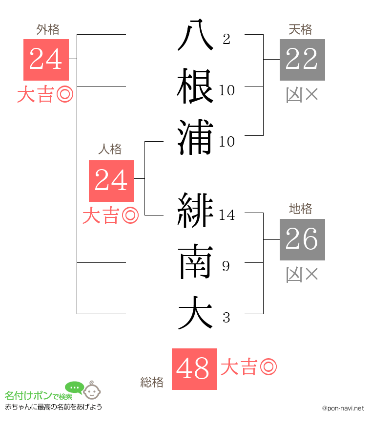 八根浦 緋南大さんの姓名判断結果