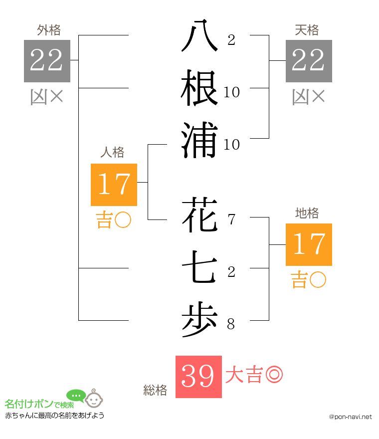 八根浦 花七歩さんの姓名判断結果