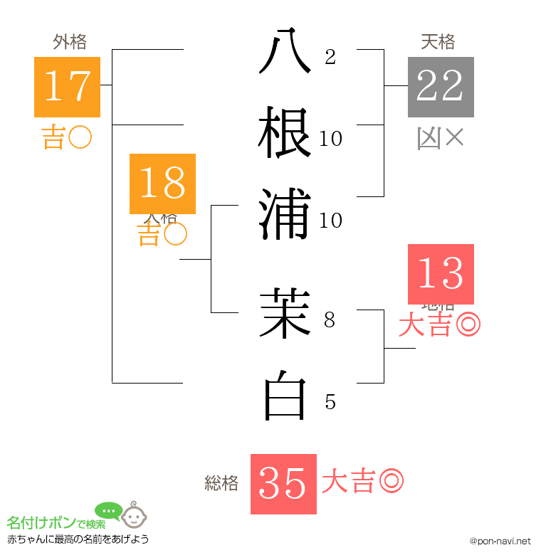 八根浦 茉白さんの姓名判断結果