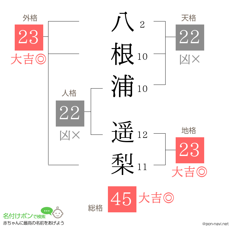 八根浦 遥梨さんの姓名判断結果