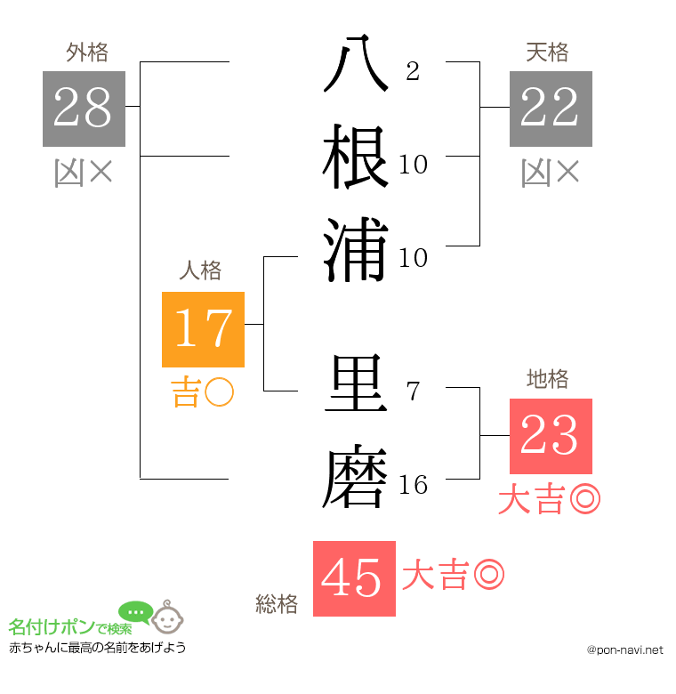 八根浦 里磨さんの姓名判断結果