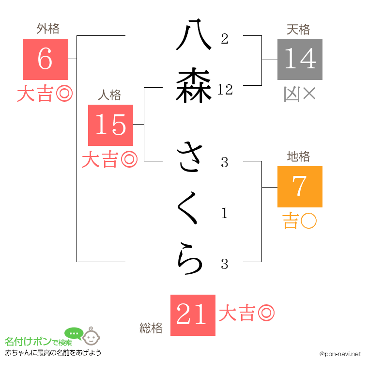 八森 さくらさんの姓名判断結果