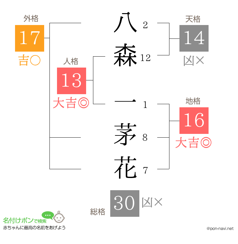 八森 一茅花さんの姓名判断結果