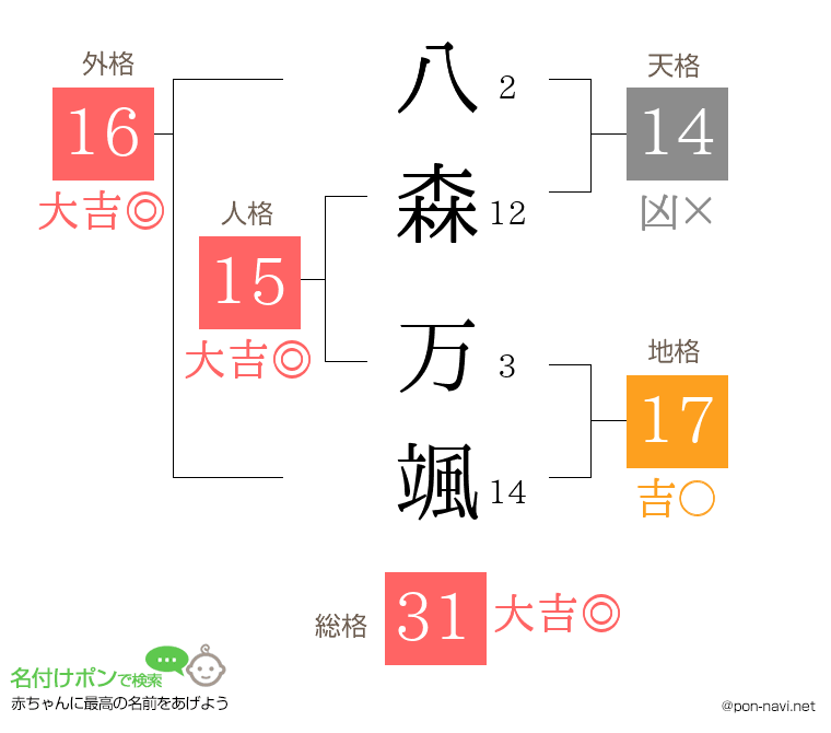 八森 万颯さんの姓名判断結果