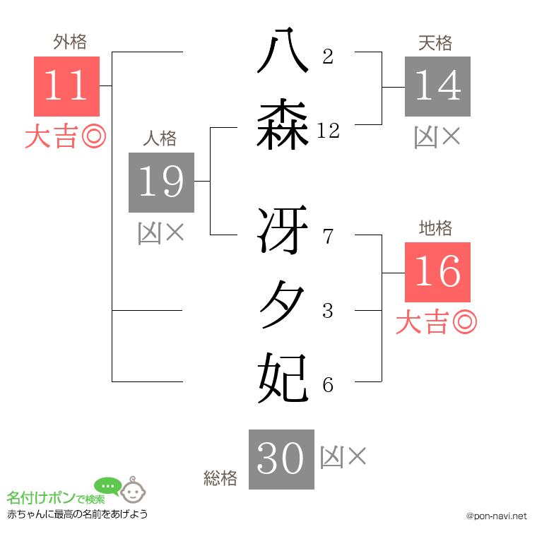 八森 冴夕妃さんの姓名判断結果