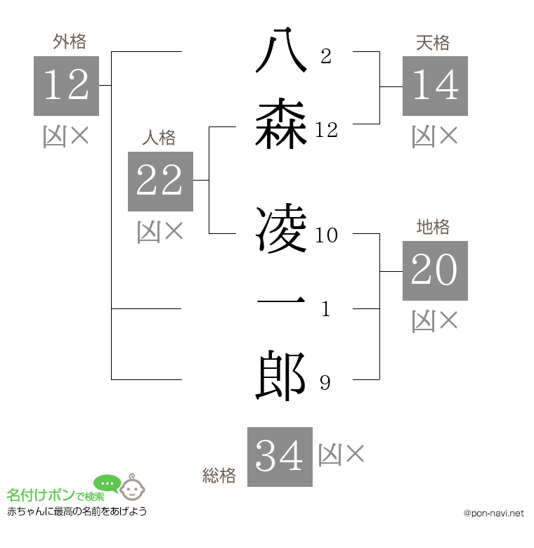 八森 凌一郎さんの姓名判断結果