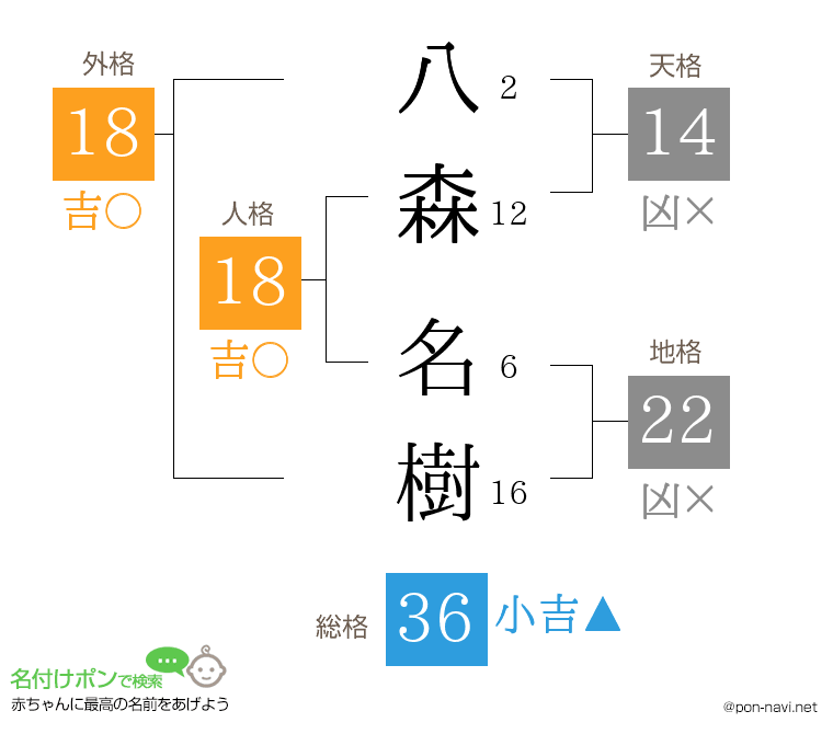 八森 名樹さんの姓名判断結果