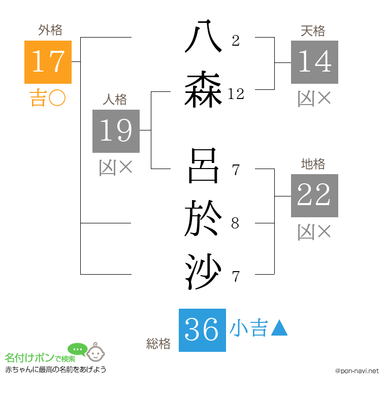 八森 呂於沙さんの姓名判断結果