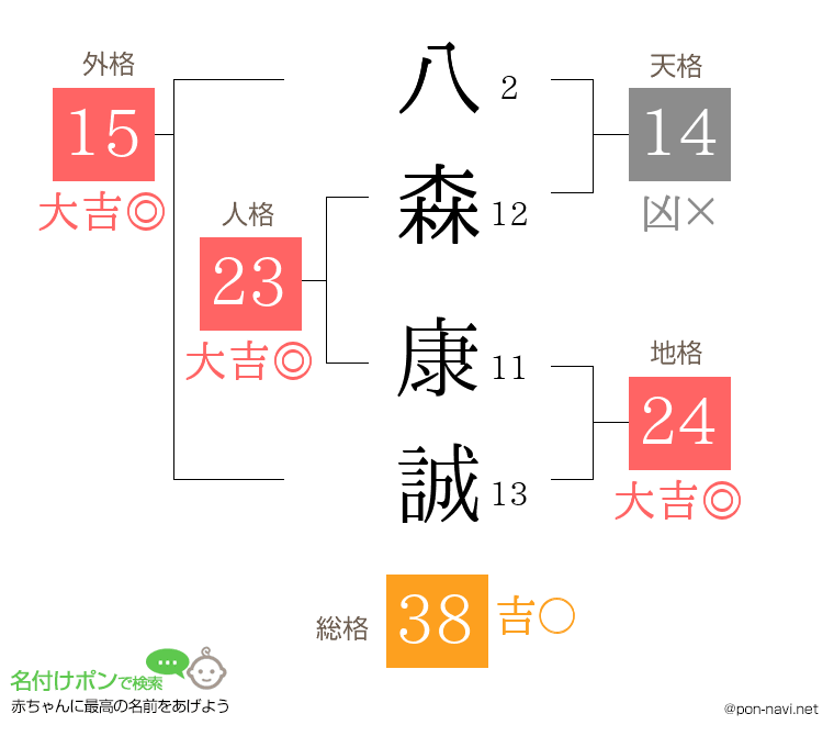 八森 康誠さんの姓名判断結果