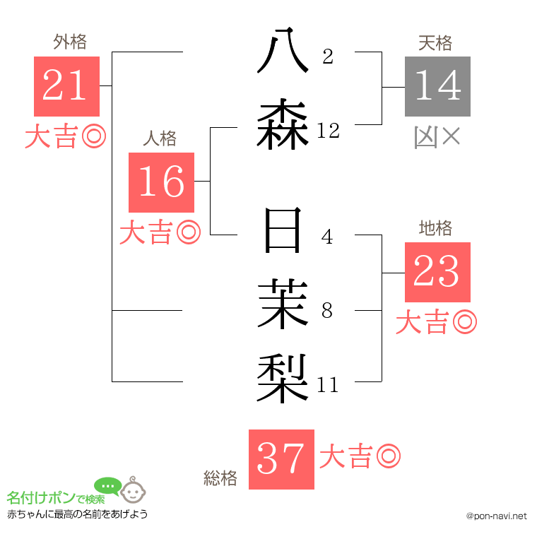 八森 日茉梨さんの姓名判断結果