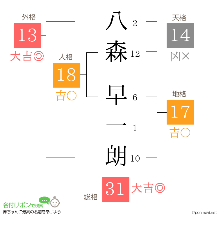 八森 早一朗さんの姓名判断結果