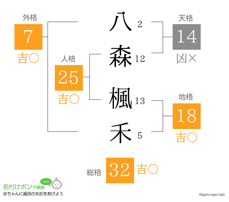 八森 楓禾さんの姓名判断結果