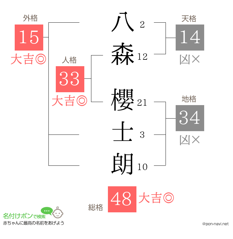 八森 櫻士朗さんの姓名判断結果