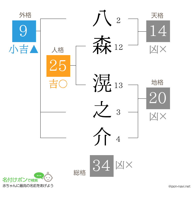 八森 滉之介さんの姓名判断結果