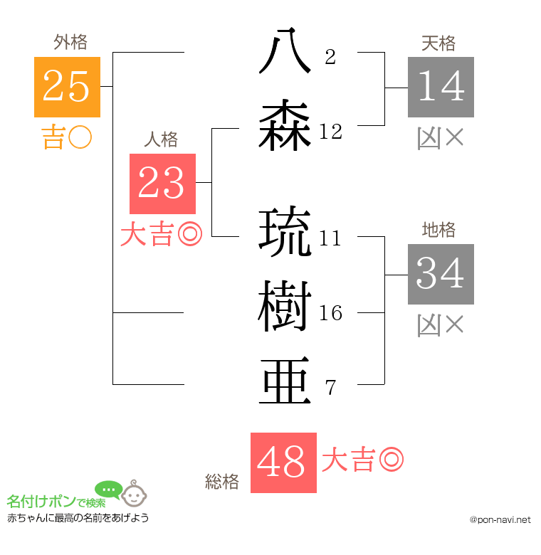 八森 琉樹亜さんの姓名判断結果