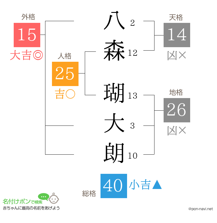 八森 瑚大朗さんの姓名判断結果