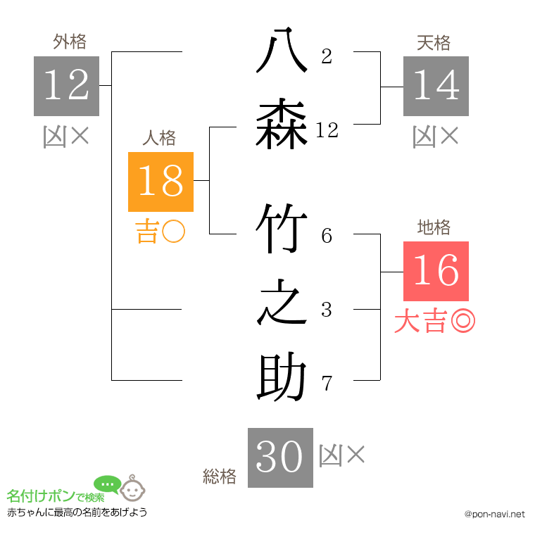 八森 竹之助さんの姓名判断結果