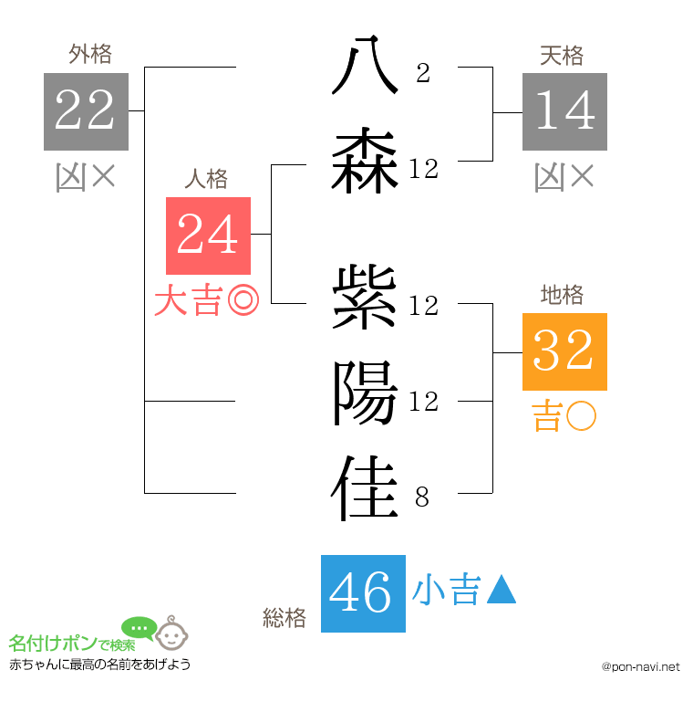 八森 紫陽佳さんの姓名判断結果