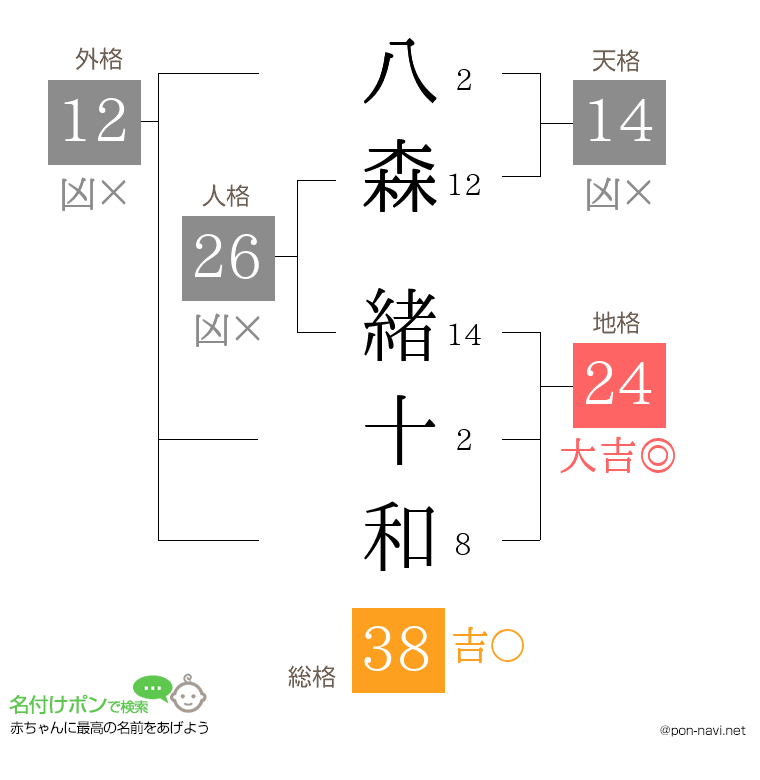 八森 緒十和さんの姓名判断結果