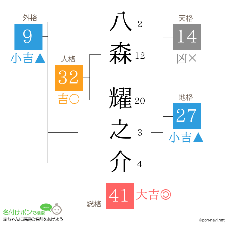 八森 耀之介さんの姓名判断結果