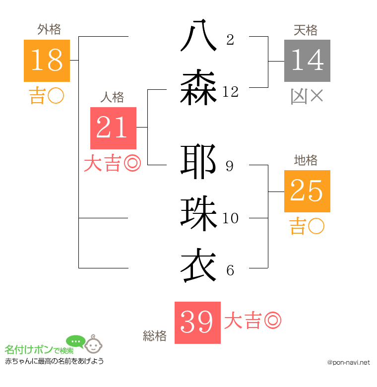 八森 耶珠衣さんの姓名判断結果