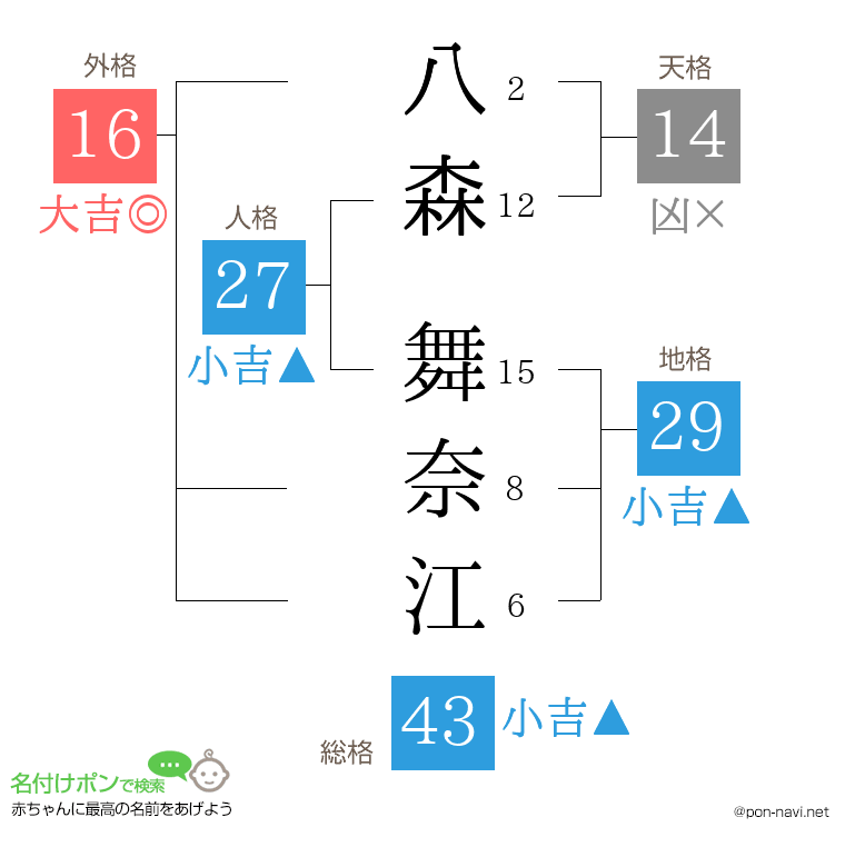 八森 舞奈江さんの姓名判断結果